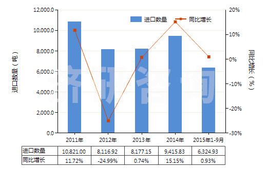 2011-2015年9月中國(guó)非零售包裝的除草劑成藥(HS38089319)進(jìn)口量及增速統(tǒng)計(jì) 2011-2015年9月中國(guó)非零售包裝的除草劑成藥(HS38089319)進(jìn)口量及增速統(tǒng)計(jì)